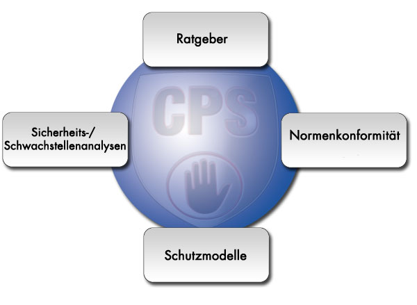 Übersicht Security Consulting: Ratgeber, Sicherheits-/Schwachstellenanalysen, Schutzmodelle, Normenkonformität