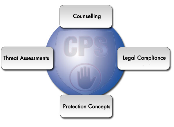 Overview of security consulting: advice, security/vulnerability analyses, protection models, regulatory compliance