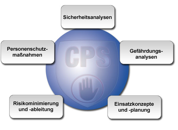 Übersicht Personenschutz-Beratung: Sicherheitsanalysen, Personenschutzmaßnahmen, Gefährdungsanalysen, Risikominimierung und -ableitung, Einsatzkonzepte und -planung